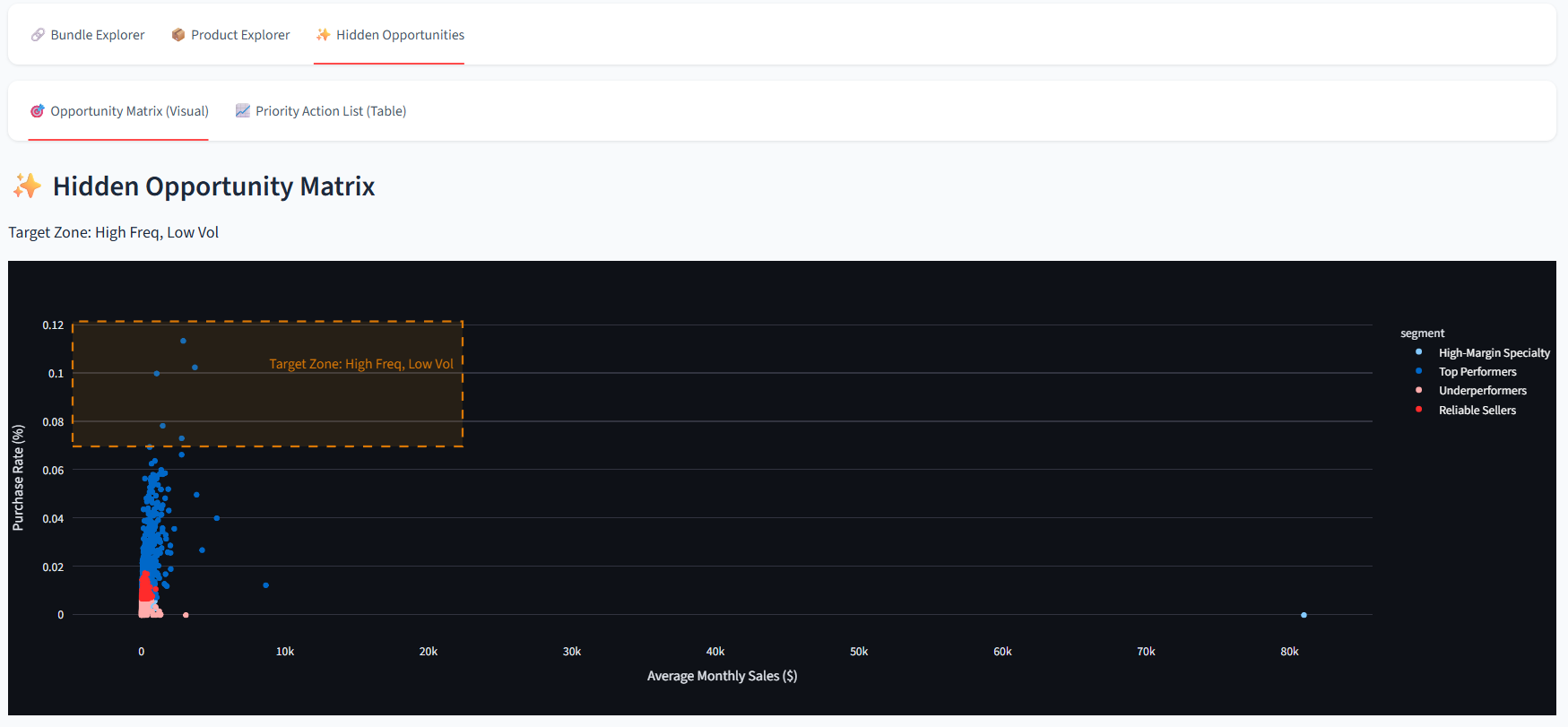 Hidden Opportunities